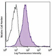 APC anti-human CD274 (B7-H1, PD-L1)