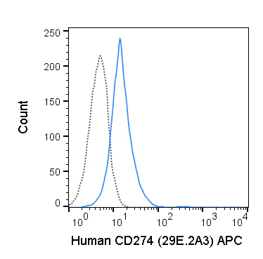 APC Anti-Human CD274 (PD-L1, B7-H1) (29E.2A3)