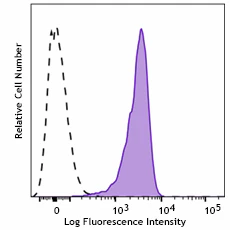 APC anti-human CD277 (BTN3A1) Recombinant