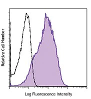 APC anti-human CD279 (PD-1) - Image 2