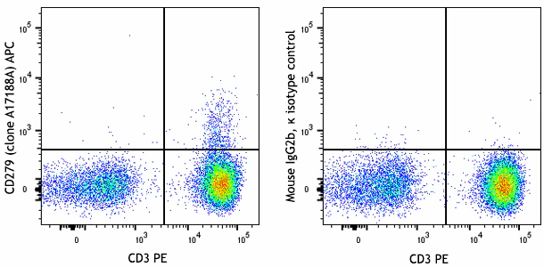 APC anti-human CD279 (PD-1)