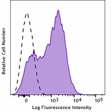 APC anti-human CD279 (PD-1) - Image 2