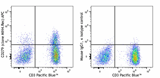 APC anti-human CD279 (PD-1) Recombinant