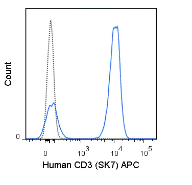 APC Anti-Human CD3 (SK7)