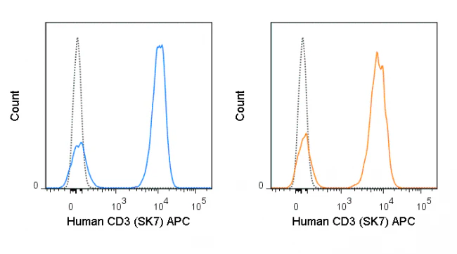APC Anti-Human CD3 (SK7) - Image 2