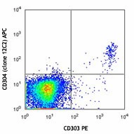 APC anti-human CD304 (Neuropilin-1)