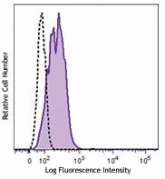 APC anti-human CD309 (VEGFR2)