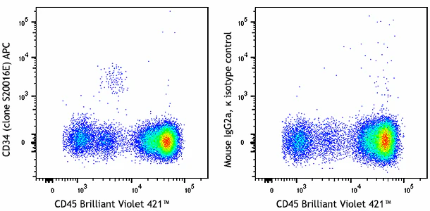 APC anti-human CD34
