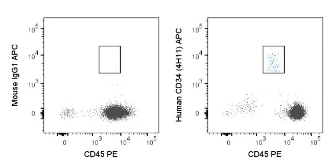 APC Anti-Human CD34 (4H11)