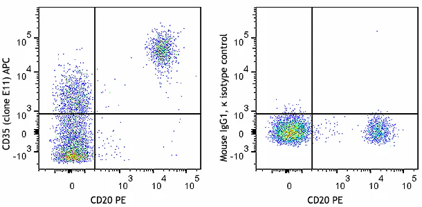 APC anti-human CD35