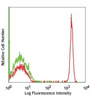 APC anti-human CD4