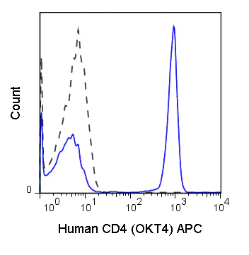 APC Anti-Human CD4 (OKT4)