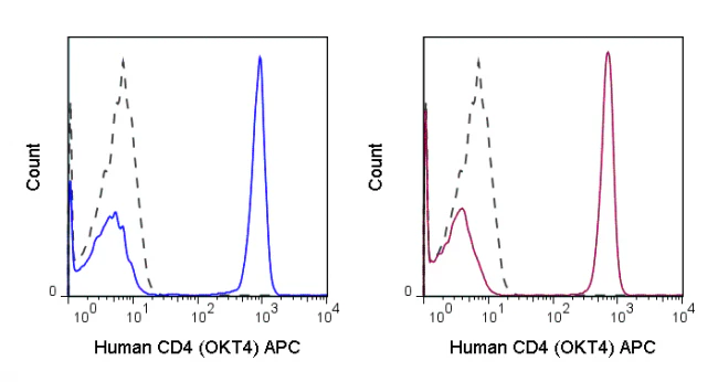 APC Anti-Human CD4 (OKT4) - Image 2