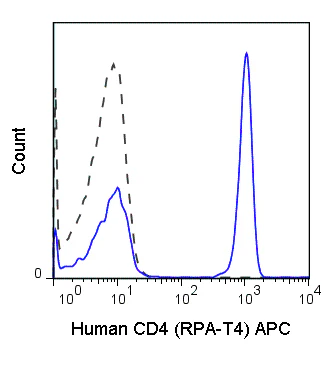 APC Anti-Human CD4 (RPA-T4)