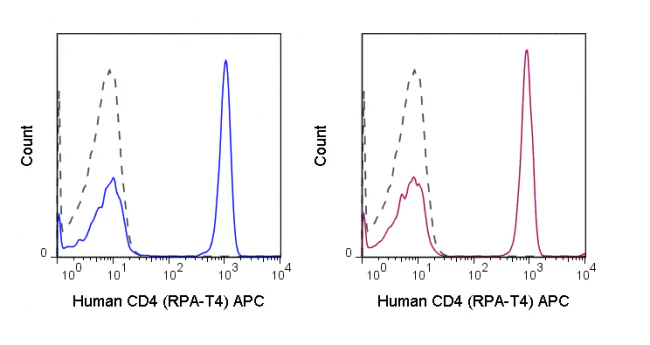 APC Anti-Human CD4 (RPA-T4) - Image 2