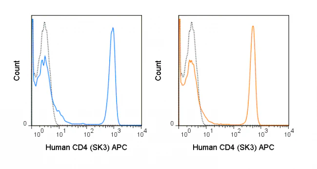 APC Anti-Human CD4 (SK3) - Image 2