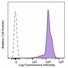 APC anti-human CD44