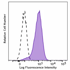 APC anti-human CD44 variant 5 (CD44v5) Recombinant