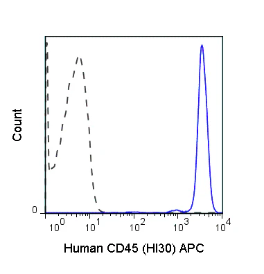 APC Anti-Human CD45 (HI30)