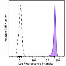 APC anti-human CD45 Recombinant