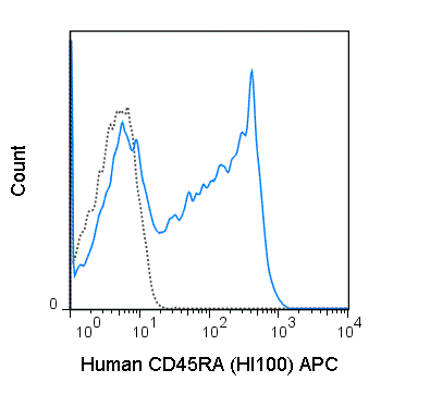 APC Anti-Human CD45RA (HI100)
