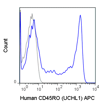 APC Anti-Human CD45RO (UCHL1)