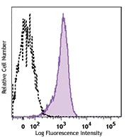 APC anti-human CD46
