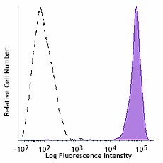APC anti-human CD48