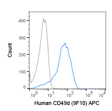 APC Anti-Human CD49d (Integrin alpha 4) (9F10)