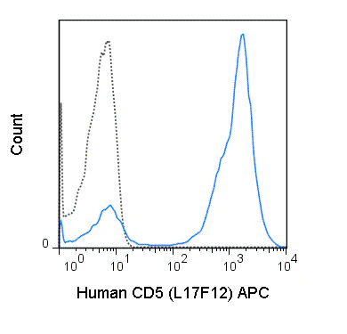 APC Anti-Human CD5 (L17F12)