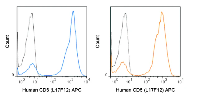 APC Anti-Human CD5 (L17F12) - Image 2