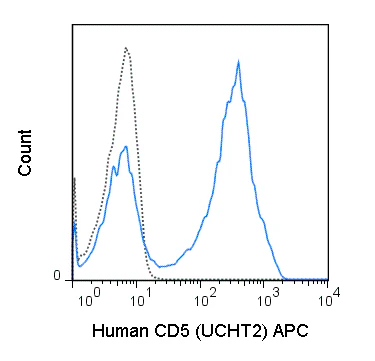 APC Anti-Human CD5 (UCHT2)