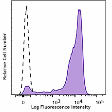APC anti-human CD52 Recombinant