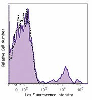 APC anti-human CD56 (NCAM)