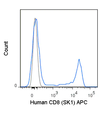 APC Anti-Human CD8 (SK1)