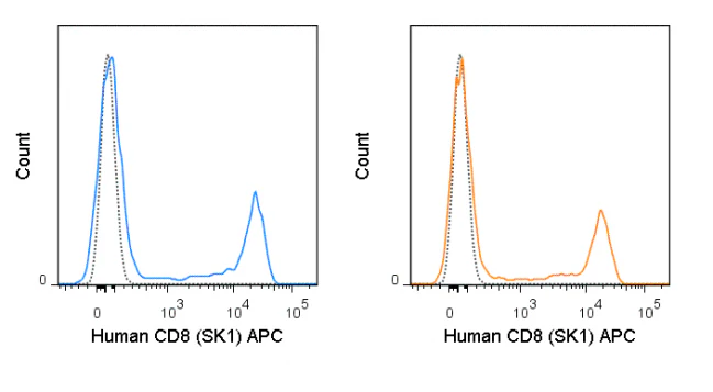 APC Anti-Human CD8 (SK1) - Image 2