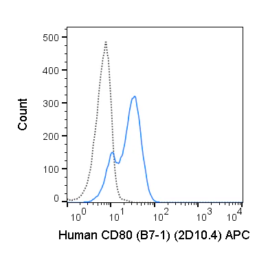 APC Anti-Human CD80 (B7-1) (2D10.4)