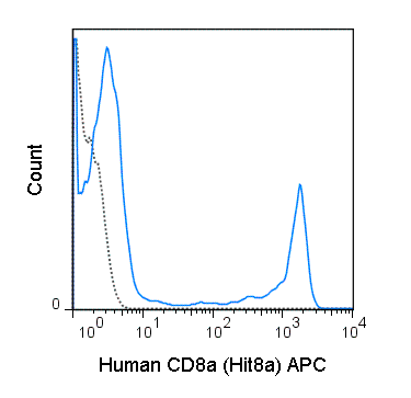 APC Anti-Human CD8a (Hit8a)