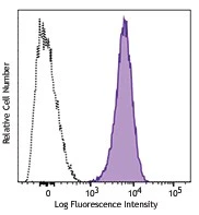 APC anti-human CLEC1B (CLEC2)