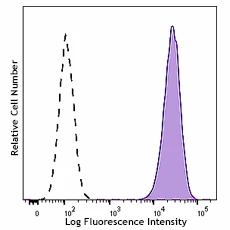 APC anti-human EGFR