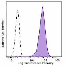 APC anti-human Folate Receptors α and β (FR-αβ) - Image 2