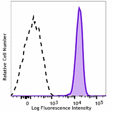 APC anti-human FPR1