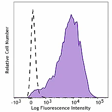 APC anti-human HB-EGF