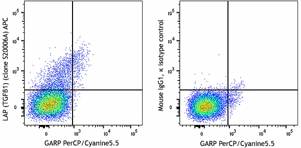 APC anti-human LAP (TGF-β1)
