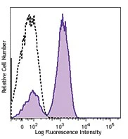 APC anti-human/mouse CD3ε (activation epitope)