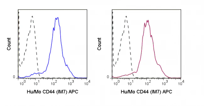 APC Anti-Human/Mouse CD44 (IM7) - Image 2