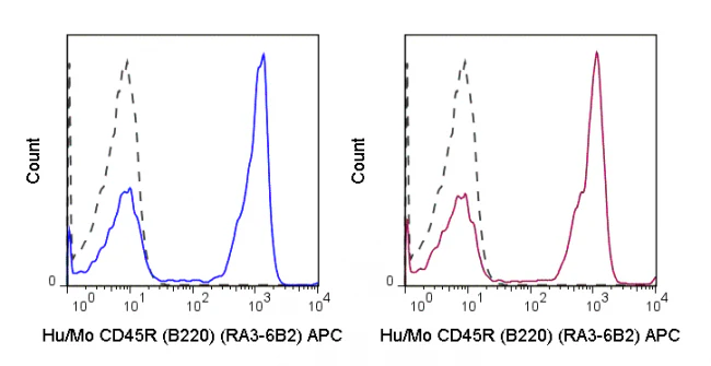 APC Anti-Human/Mouse CD45R (B220) (RA3-6B2) - Image 2