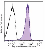 APC anti-human Notch 3