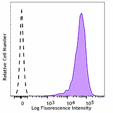 APC anti-Human Podoplanin