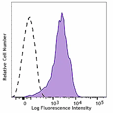APC anti-mouse β2-microglobulin